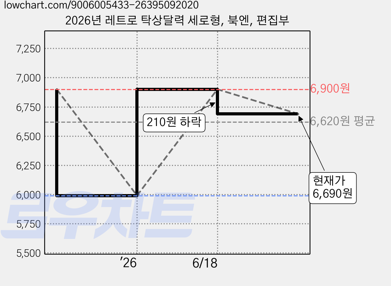 2026년 레트로 탁상달력 세로형, 북엔, 편집부 가격 변동 차트, 현재가 6,690원, 관측 최저가 5,990원