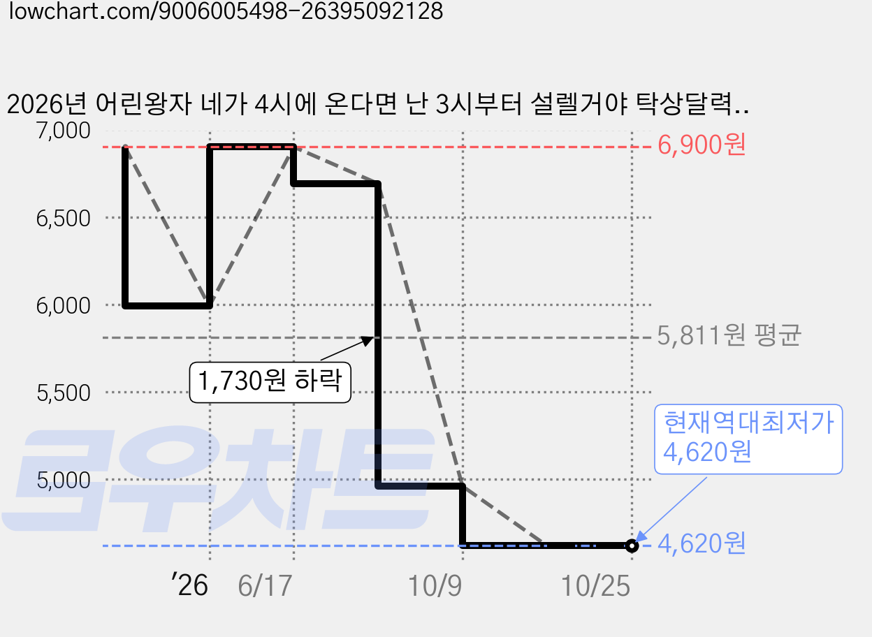 2026년 어린왕자 네가 4시에 온다면 난 3시부터 설렐거야 탁상달력 세로형, 북엔, 편집부 가격 변동 차트, 현재가 4,620원, 역대최저가