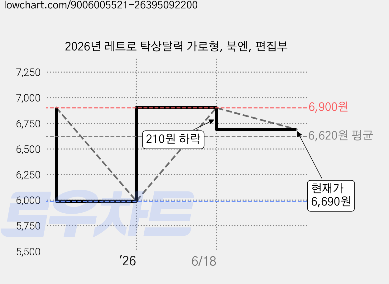 2026년 레트로 탁상달력 가로형, 북엔, 편집부 가격 변동 차트, 현재가 6,690원, 관측 최저가 5,990원