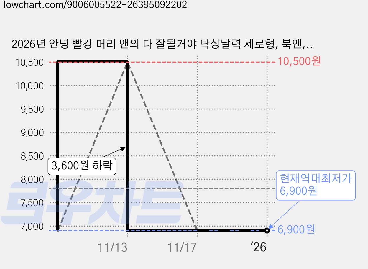 2026년 안녕 빨강 머리 앤의 다 잘될거야 탁상달력 세로형, 북엔, 편집부 가격 변동 차트, 현재가 6,900원, 역대최저가