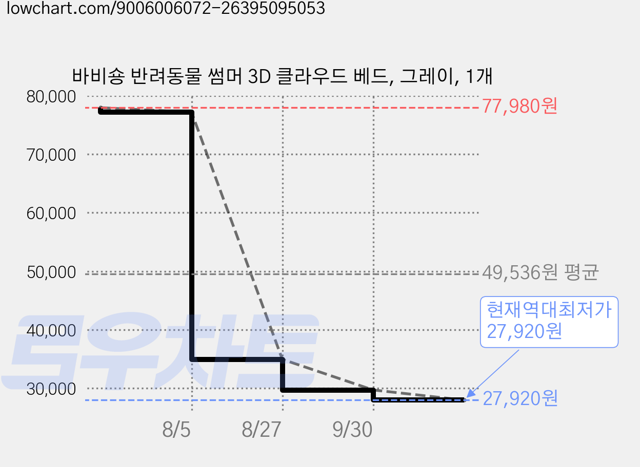 바비숑 반려동물 썸머 3D 클라우드 베드, 그레이, 1개 가격 변동 차트, 현재가 27,920원, 역대최저가