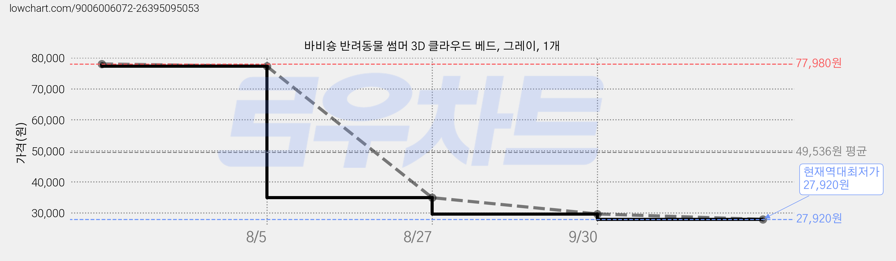바비숑 반려동물 썸머 3D 클라우드 베드, 그레이, 1개 가격 변동 차트, 현재가 27,920원, 역대최저가