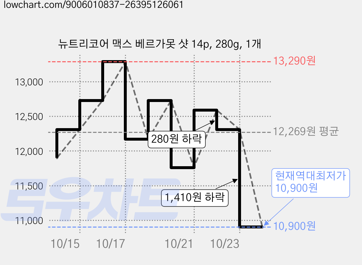 뉴트리코어 맥스 베르가못 샷 14p, 280g, 1개 가격 변동 차트, 현재가 10,900원, 역대최저가