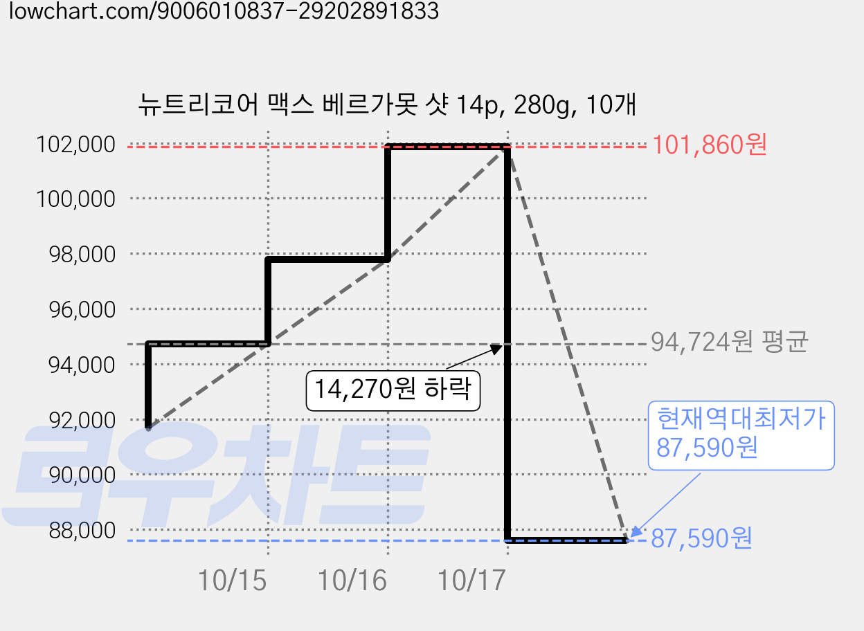 뉴트리코어 맥스 베르가못 샷 14p, 280g, 10개 가격 변동 차트, 현재가 87,590원, 역대최저가