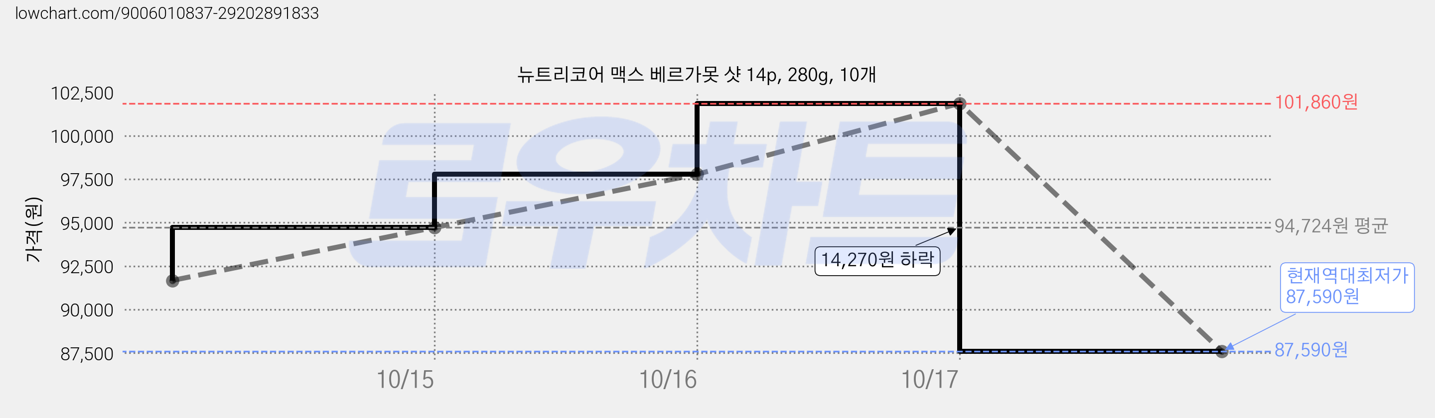 뉴트리코어 맥스 베르가못 샷 14p, 280g, 10개 가격 변동 차트, 현재가 87,590원, 역대최저가