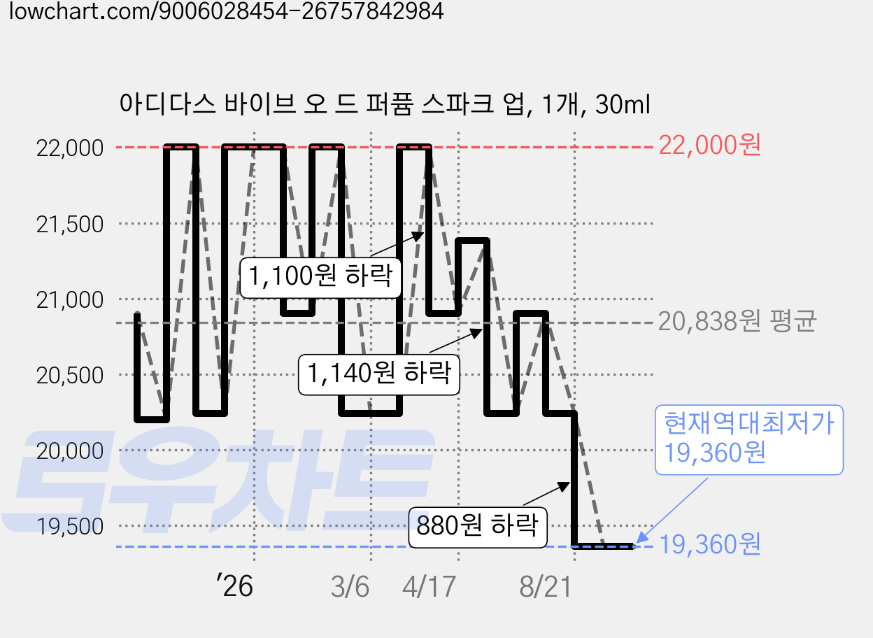 아디다스 바이브 오 드 퍼퓸 스파크 업, 1개, 30ml 가격 변동 차트, 현재가 19,360원, 역대최저가