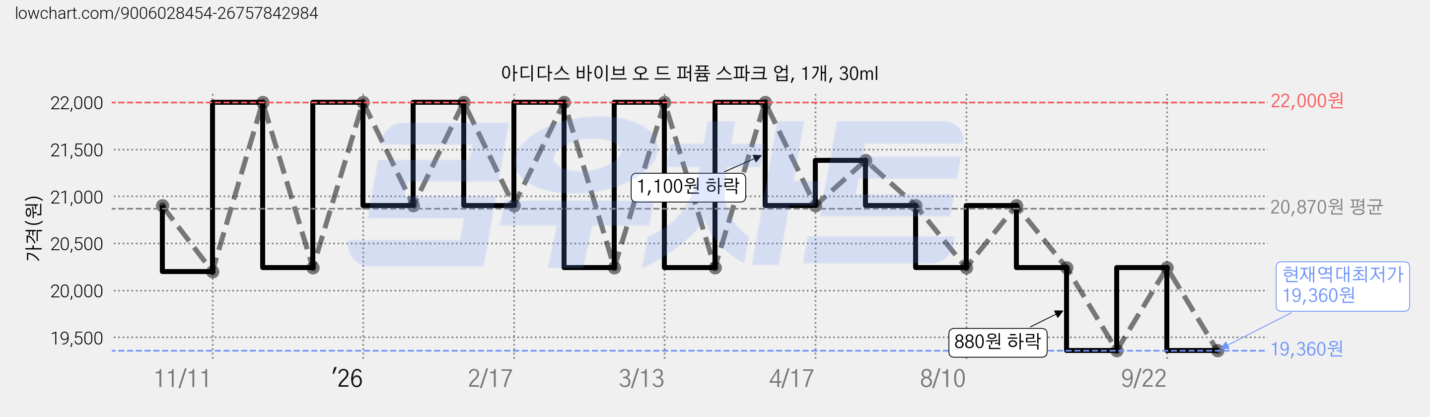아디다스 바이브 오 드 퍼퓸 스파크 업, 1개, 30ml 가격 변동 차트, 현재가 19,360원, 역대최저가