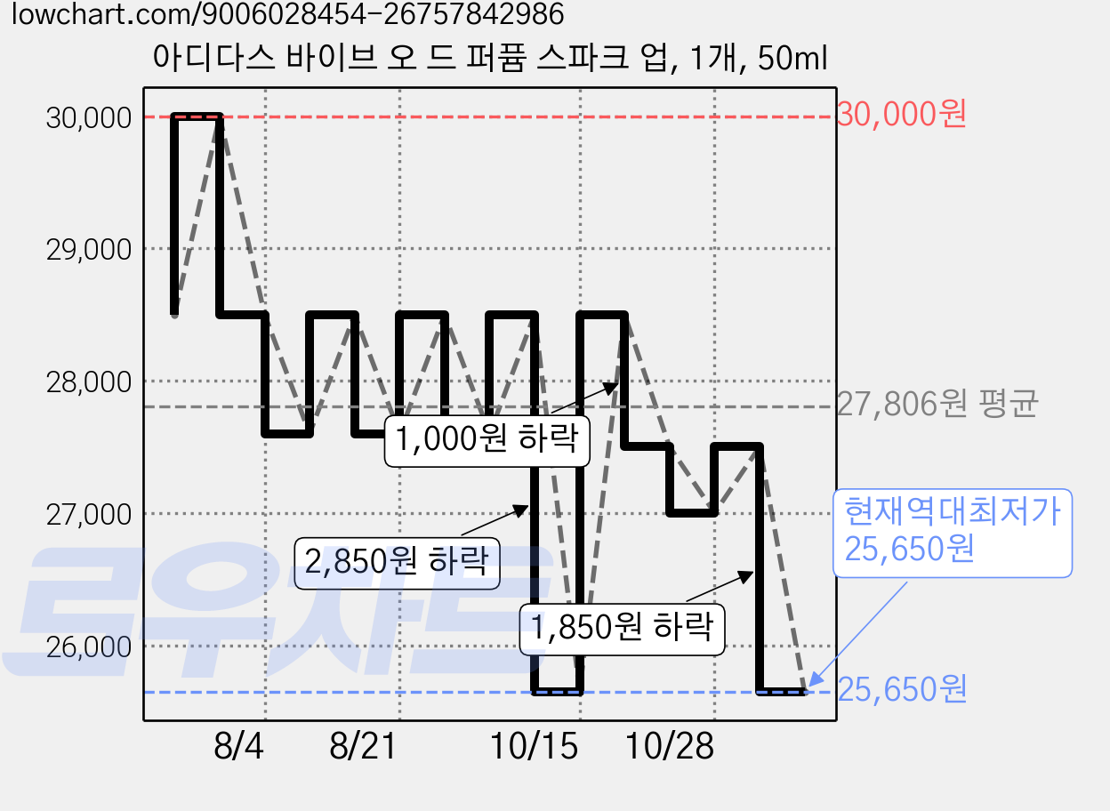아디다스 바이브 오 드 퍼퓸 스파크 업, 1개, 50ml 가격 변동 차트, 현재가 25,650원, 역대최저가