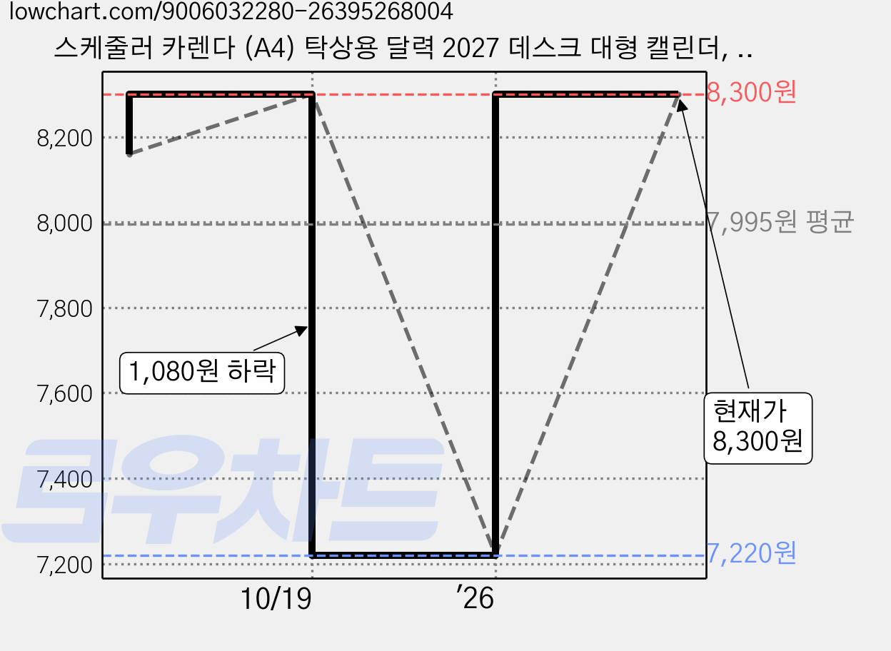 스케줄러 카렌다 (A4) 탁상용 달력 2027 데스크 대형 캘린더, 단일, 1개 가격 변동 차트, 현재가 8,300원, 관측 최저가 7,220원