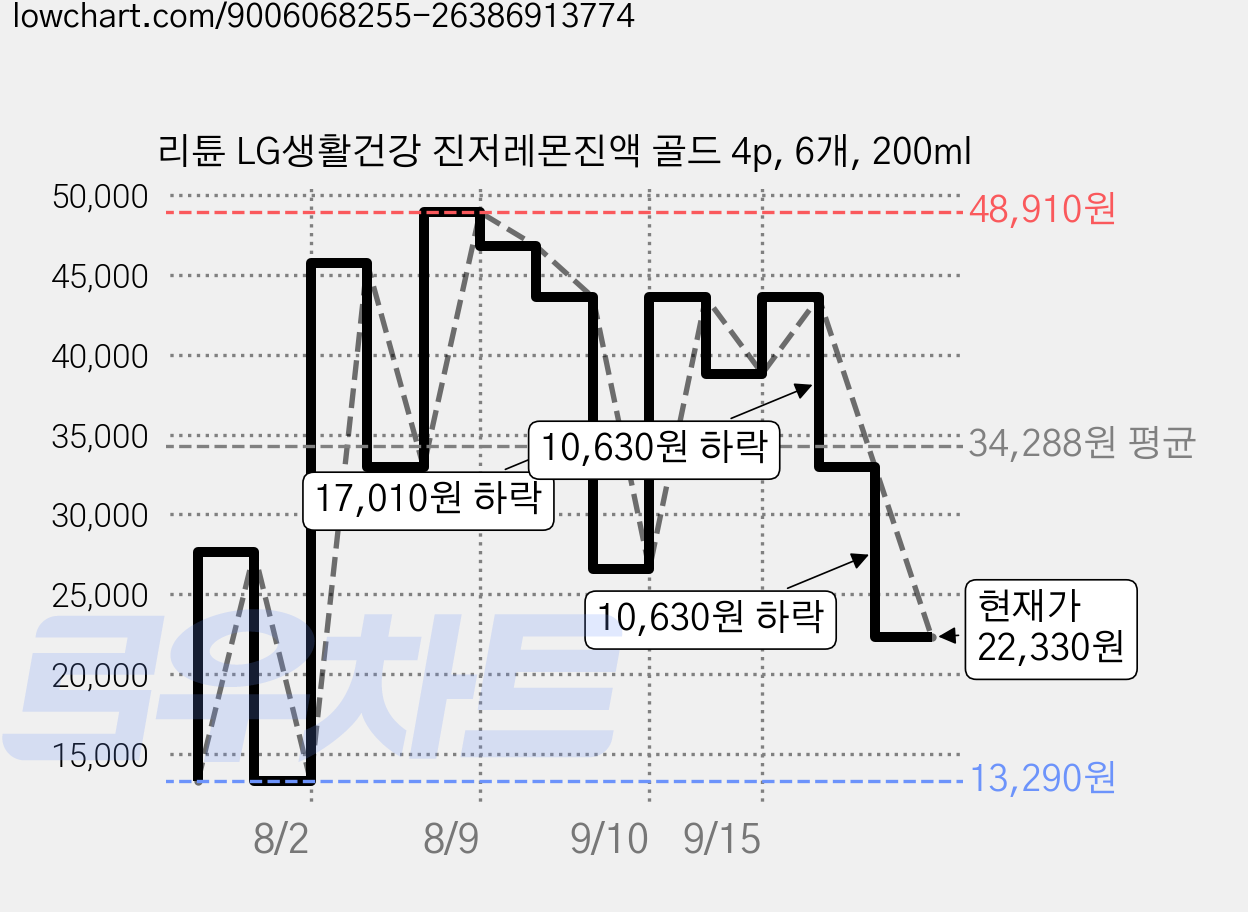 리튠 LG생활건강 진저레몬진액 골드 4p, 6개, 200ml 가격 변동 차트, 현재가 22,330원, 관측 최저가 13,290원