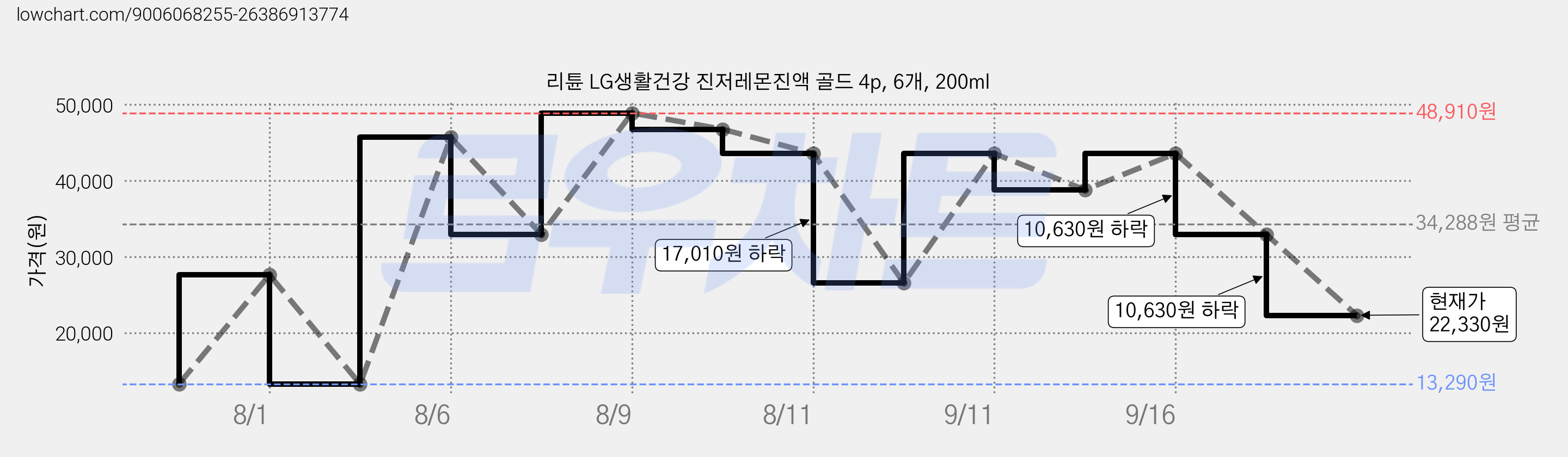 리튠 LG생활건강 진저레몬진액 골드 4p, 6개, 200ml 가격 변동 차트, 현재가 22,330원, 관측 최저가 13,290원