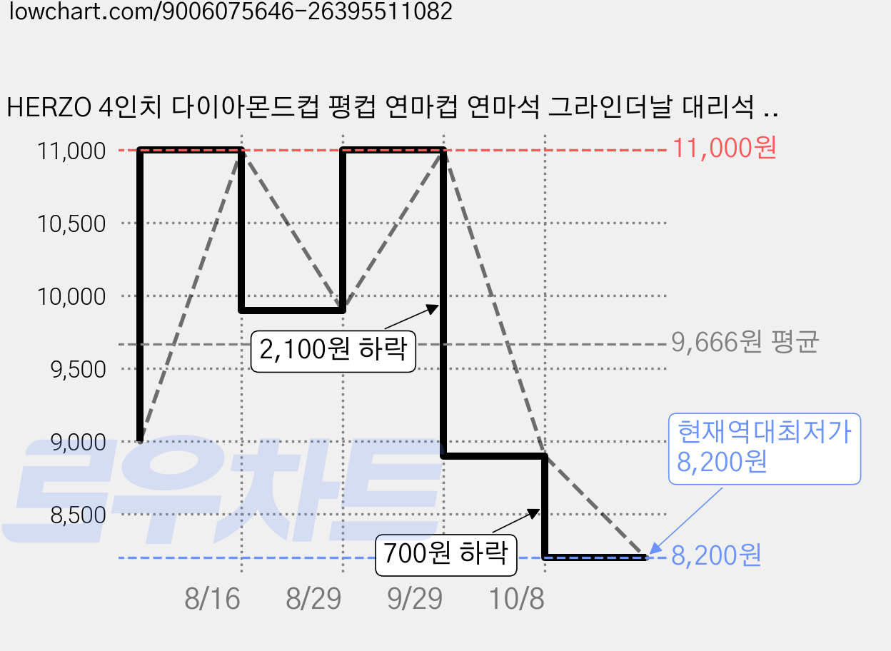 HERZO 4인치 다이아몬드컵 평컵 연마컵 연마석 그라인더날 대리석 석재 콘크리트 연마 연삭 면갈이 평탄작업 팁 갯수 24, 1개 가격 변동 차트, 현재가 8,200원, 역대최저가