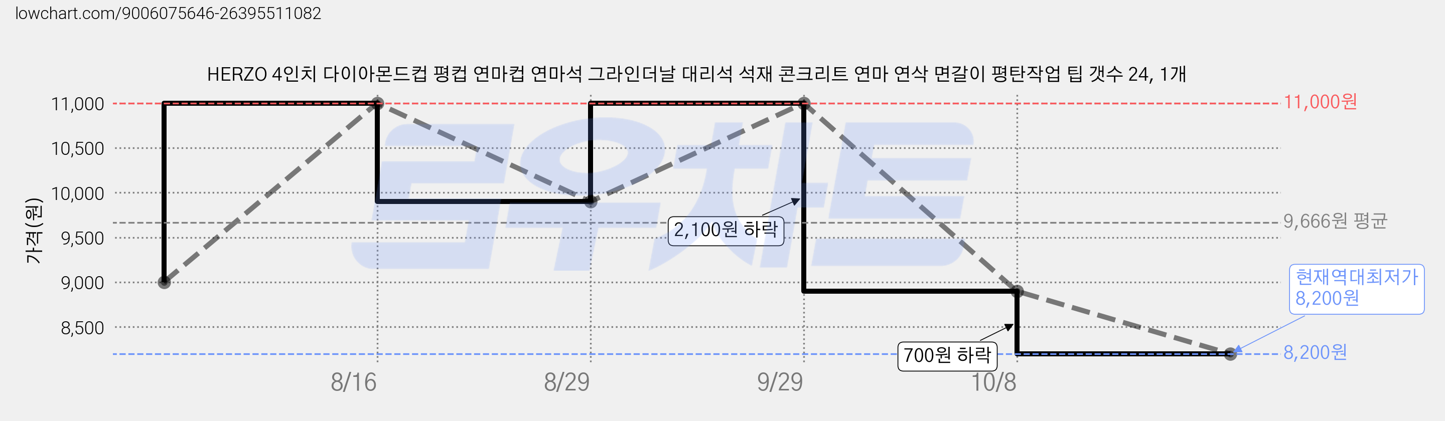 HERZO 4인치 다이아몬드컵 평컵 연마컵 연마석 그라인더날 대리석 석재 콘크리트 연마 연삭 면갈이 평탄작업 팁 갯수 24, 1개 가격 변동 차트, 현재가 8,200원, 역대최저가