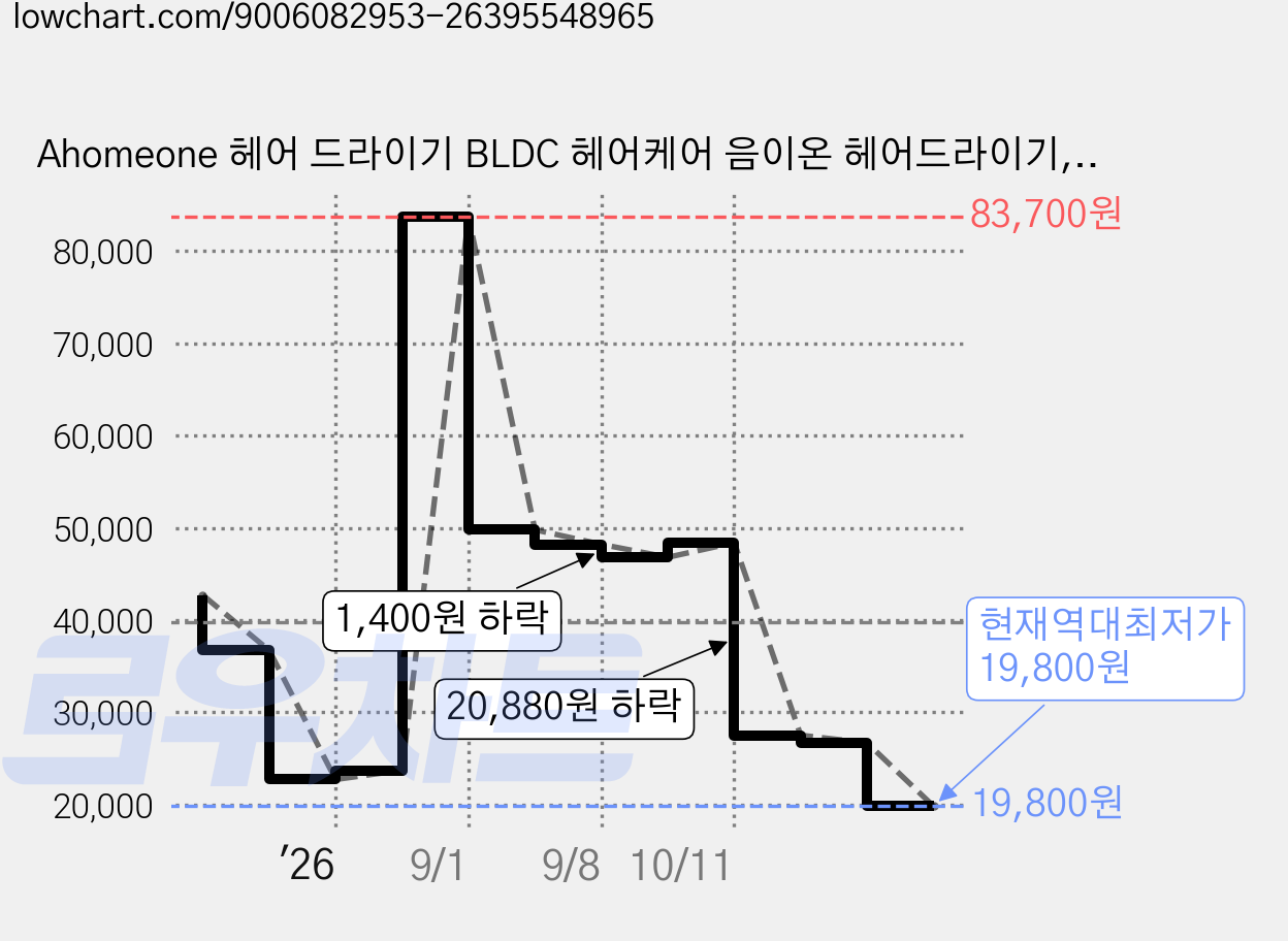 Ahomeone 헤어 드라이기 BLDC 헤어케어 음이온 헤어드라이기, 1개, 그레이 HD02, HD02 가격 변동 차트, 현재가 19,800원, 역대최저가