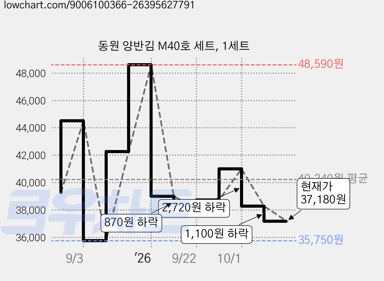 동원 양반김 M40호 세트, 1세트 가격 변동 차트, 현재가 37,180원, 관측 최저가 35,750원