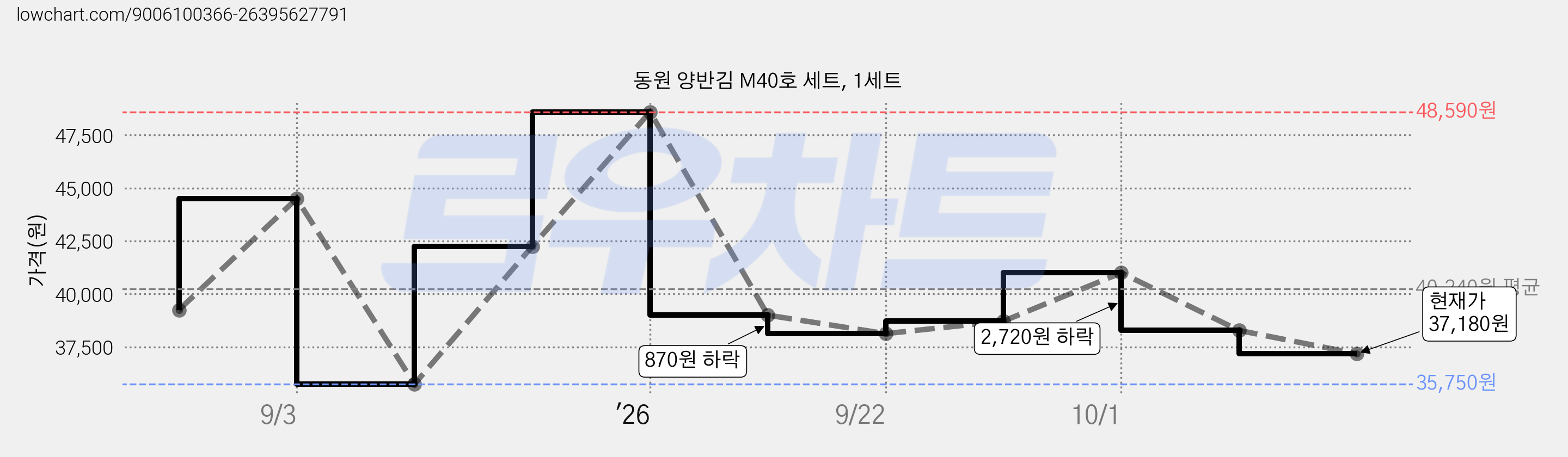 동원 양반김 M40호 세트, 1세트 가격 변동 차트, 현재가 37,180원, 관측 최저가 35,750원