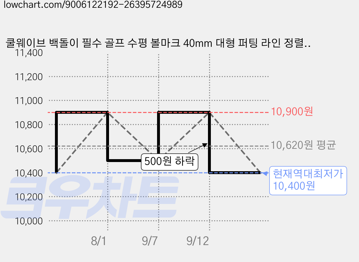 쿨웨이브 백돌이 필수 골프 수평 볼마크 40mm 대형 퍼팅 라인 정렬, 1개, 블루 가격 변동 차트, 현재가 10,400원, 역대최저가