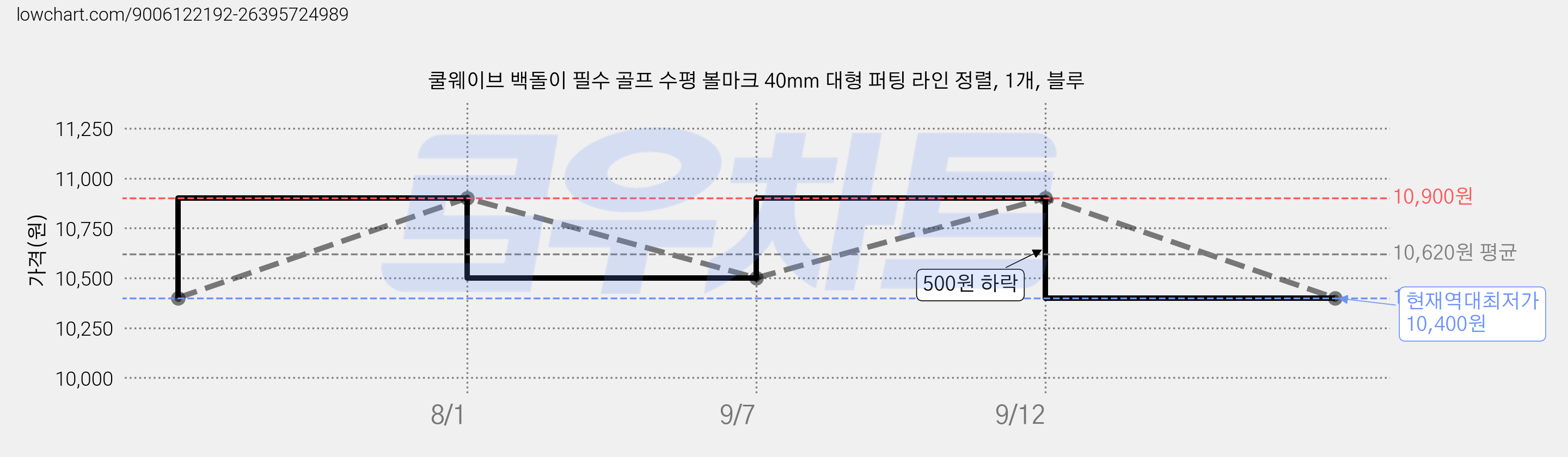 쿨웨이브 백돌이 필수 골프 수평 볼마크 40mm 대형 퍼팅 라인 정렬, 1개, 블루 가격 변동 차트, 현재가 10,400원, 역대최저가