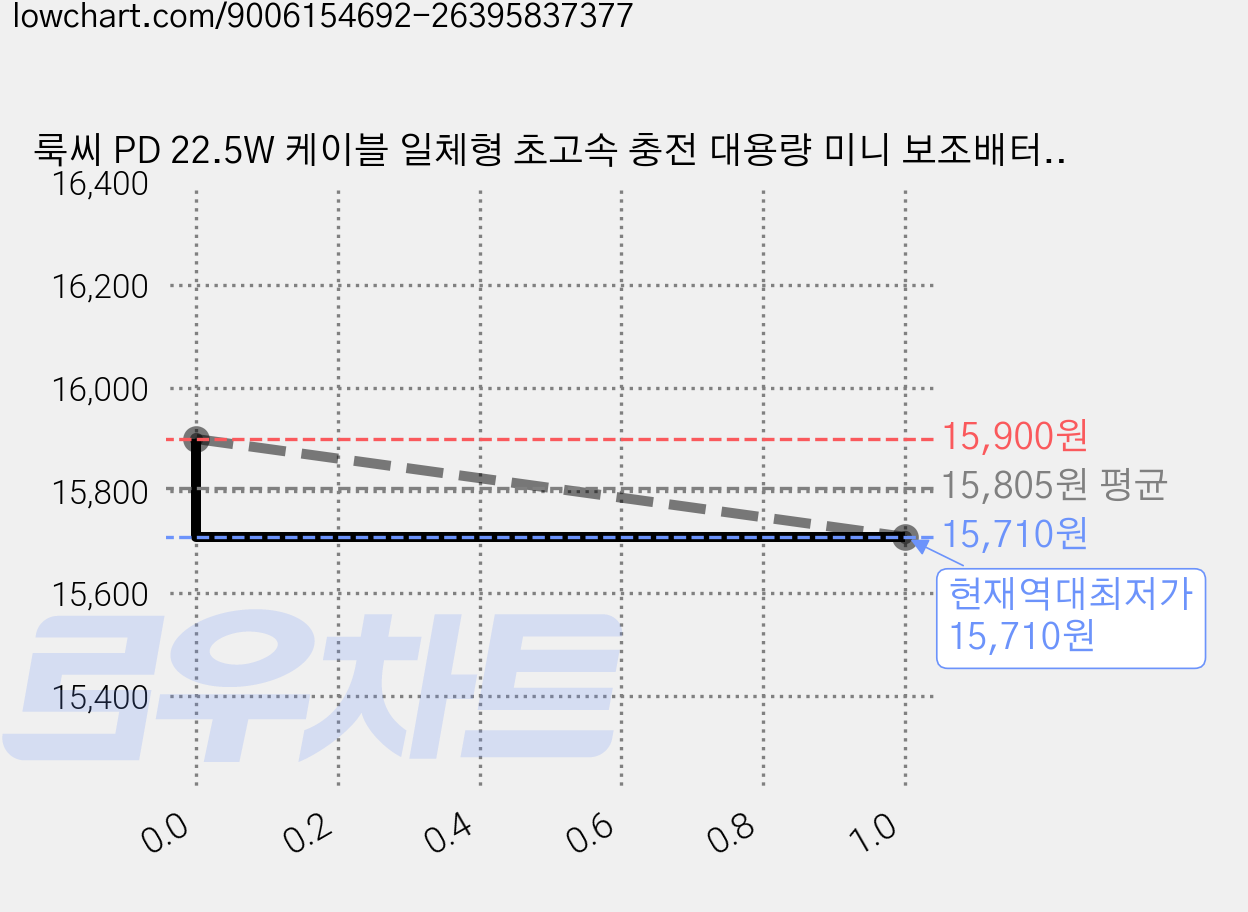 룩씨 PD 22.5W 케이블 일체형 초고속 충전 대용량 미니 보조배터리 10000mAh 멀티단자, 블랙, LS-PB10C8PD22 가격 변동 차트, 현재가 15,710원, 역대최저가