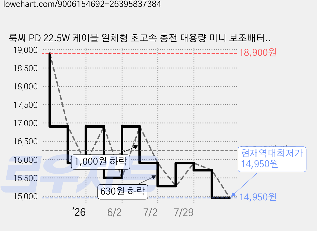 룩씨 PD 22.5W 케이블 일체형 초고속 충전 대용량 미니 보조배터리 10000mAh 멀티단자, 크림베이지, LS-PB10C8PD22 가격 변동 차트, 현재가 14,950원, 역대최저가