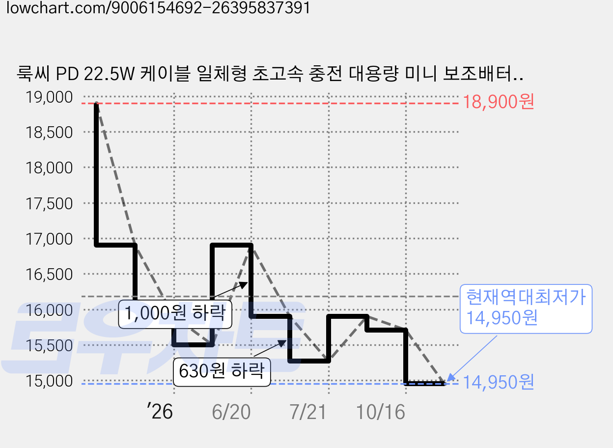 룩씨 PD 22.5W 케이블 일체형 초고속 충전 대용량 미니 보조배터리 10000mAh 멀티단자, 라이트퍼플, LS-PB10C8PD22 가격 변동 차트, 현재가 14,950원, 역대최저가