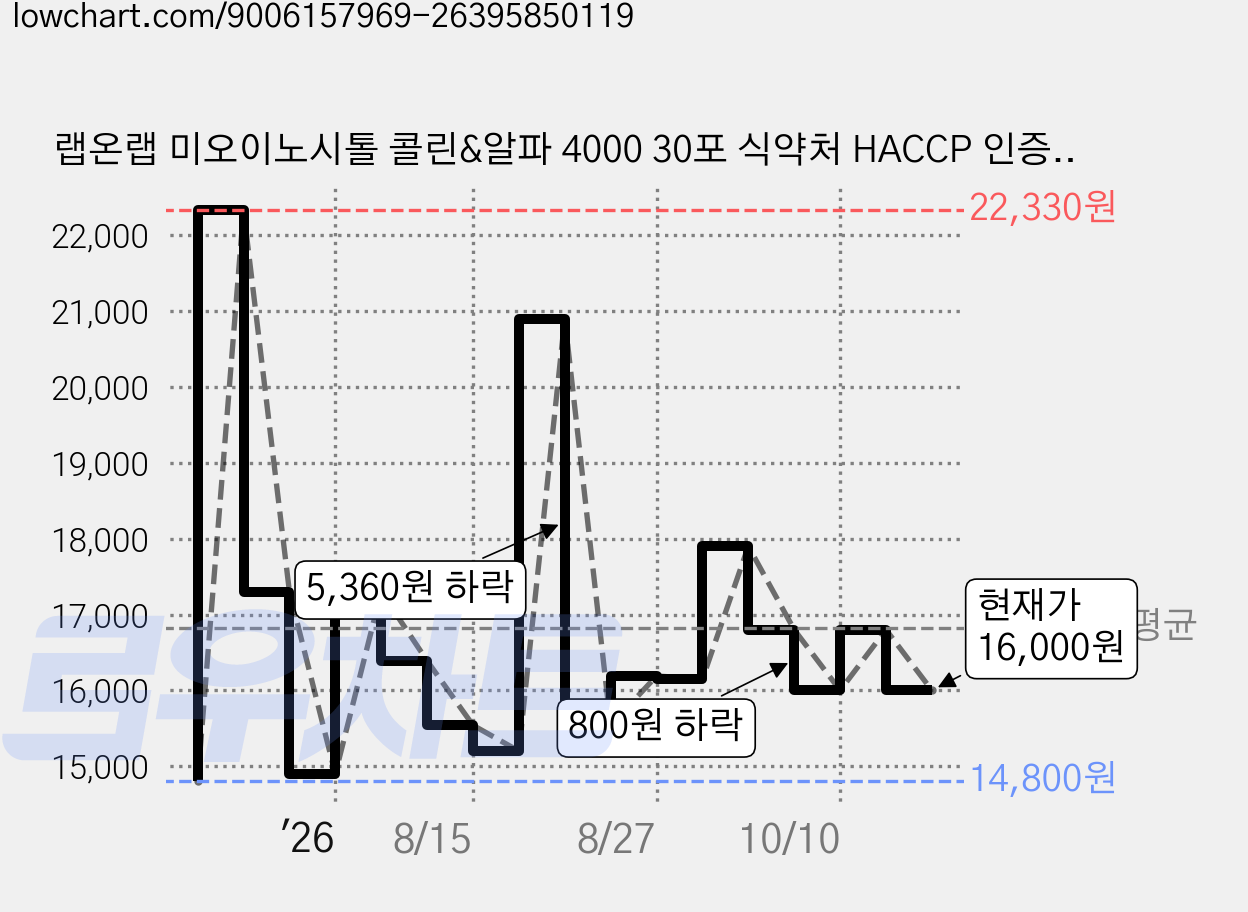 랩온랩 미오이노시톨 콜린&알파 4000 30포 식약처 HACCP 인증, 1개, 135g 가격 변동 차트, 현재가 16,000원, 관측 최저가 14,800원