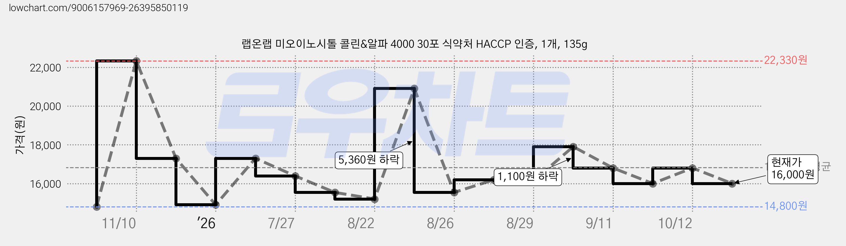 랩온랩 미오이노시톨 콜린&알파 4000 30포 식약처 HACCP 인증, 1개, 135g 가격 변동 차트, 현재가 16,000원, 관측 최저가 14,800원