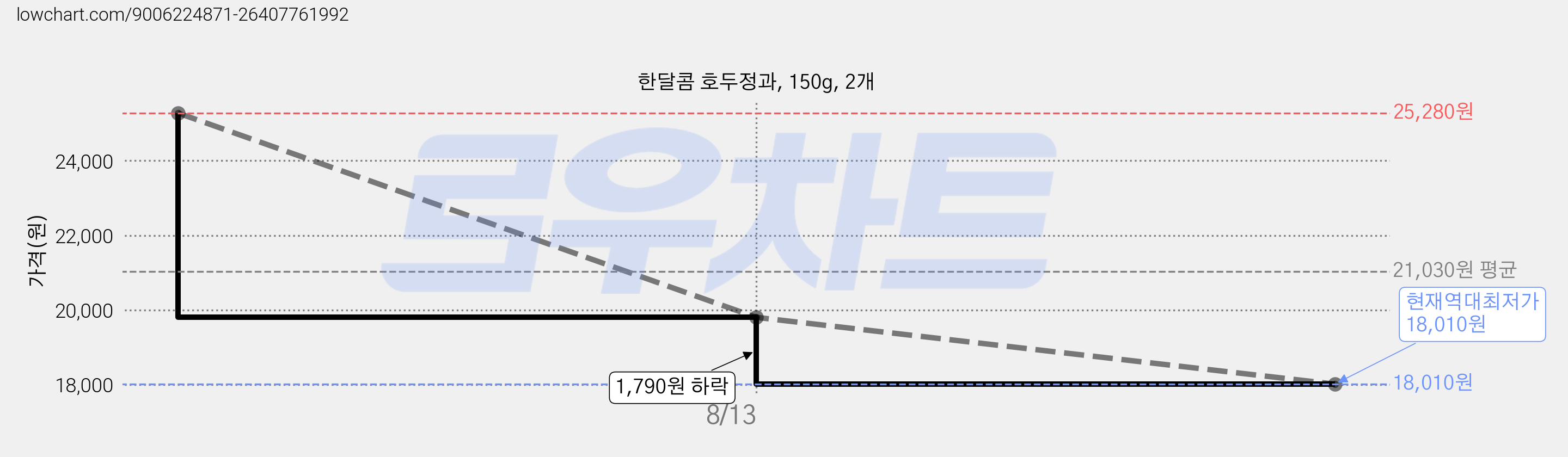 한달콤 호두정과, 150g, 2개 가격 변동 차트, 현재가 18,010원, 역대최저가