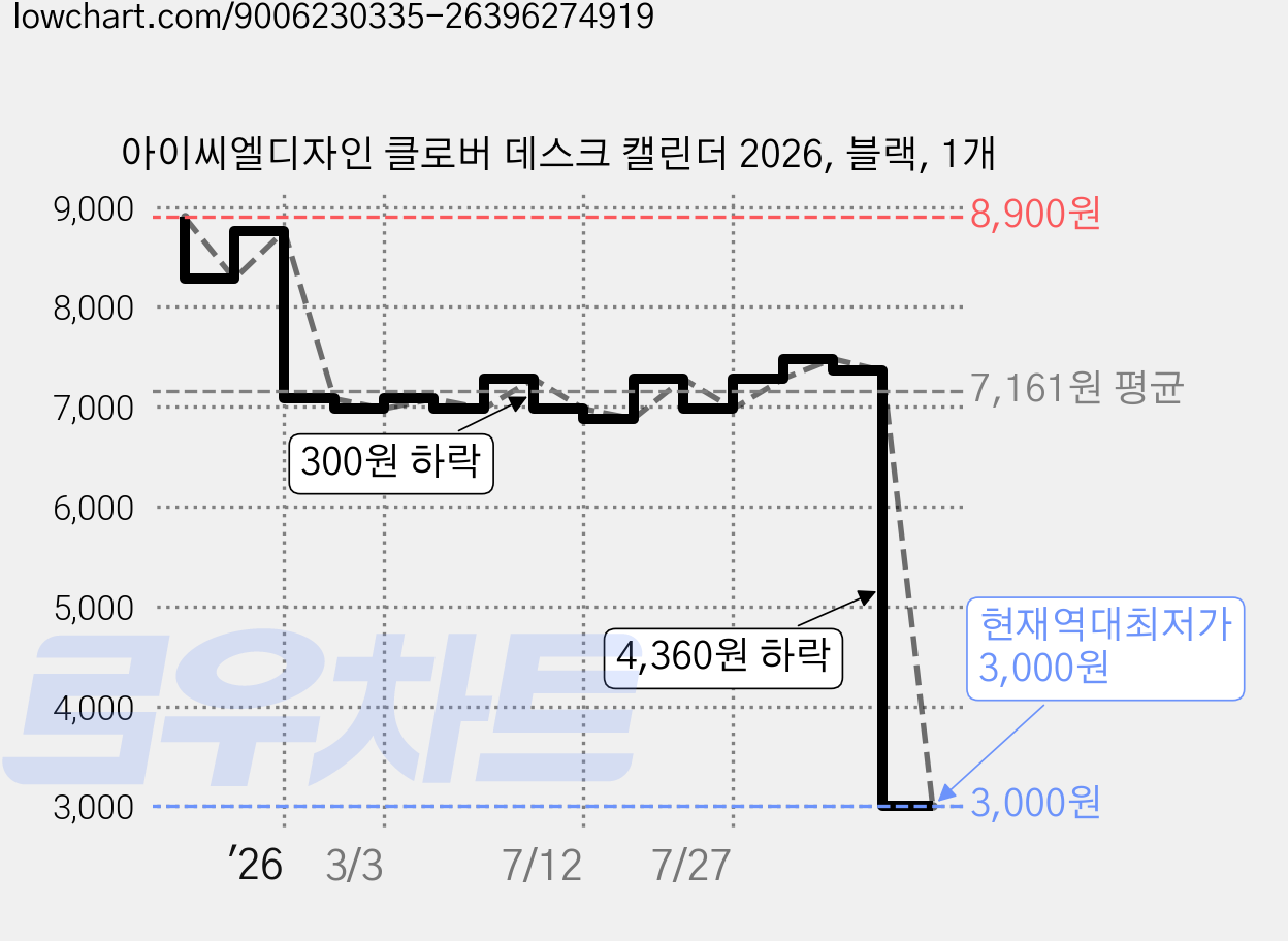 아이씨엘디자인 클로버 데스크 캘린더 2026, 블랙, 1개 가격 변동 차트, 현재가 3,000원, 역대최저가