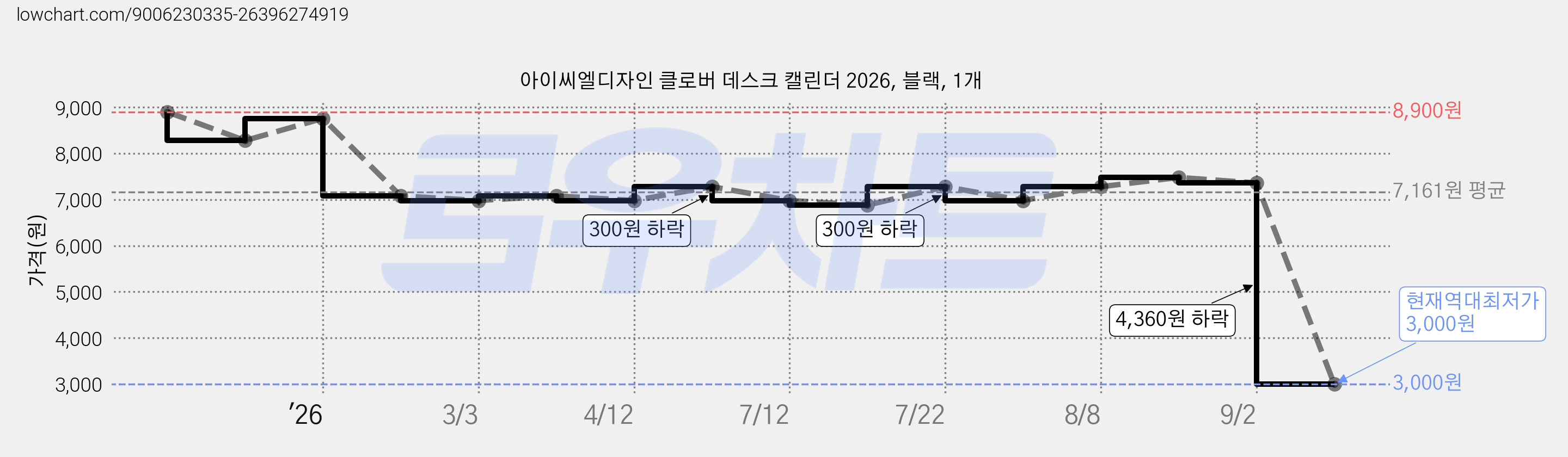 아이씨엘디자인 클로버 데스크 캘린더 2026, 블랙, 1개 가격 변동 차트, 현재가 3,000원, 역대최저가