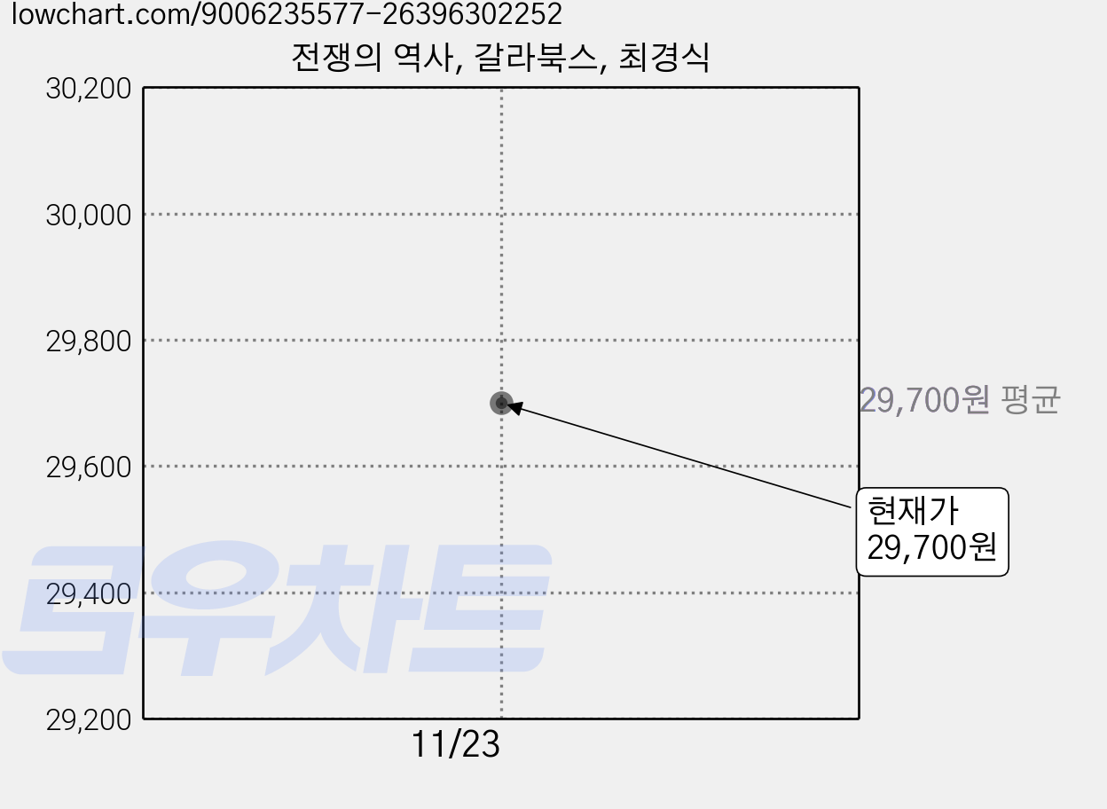 전쟁의 역사, 갈라북스, 최경식 가격 변동 차트, 현재가 29,700원