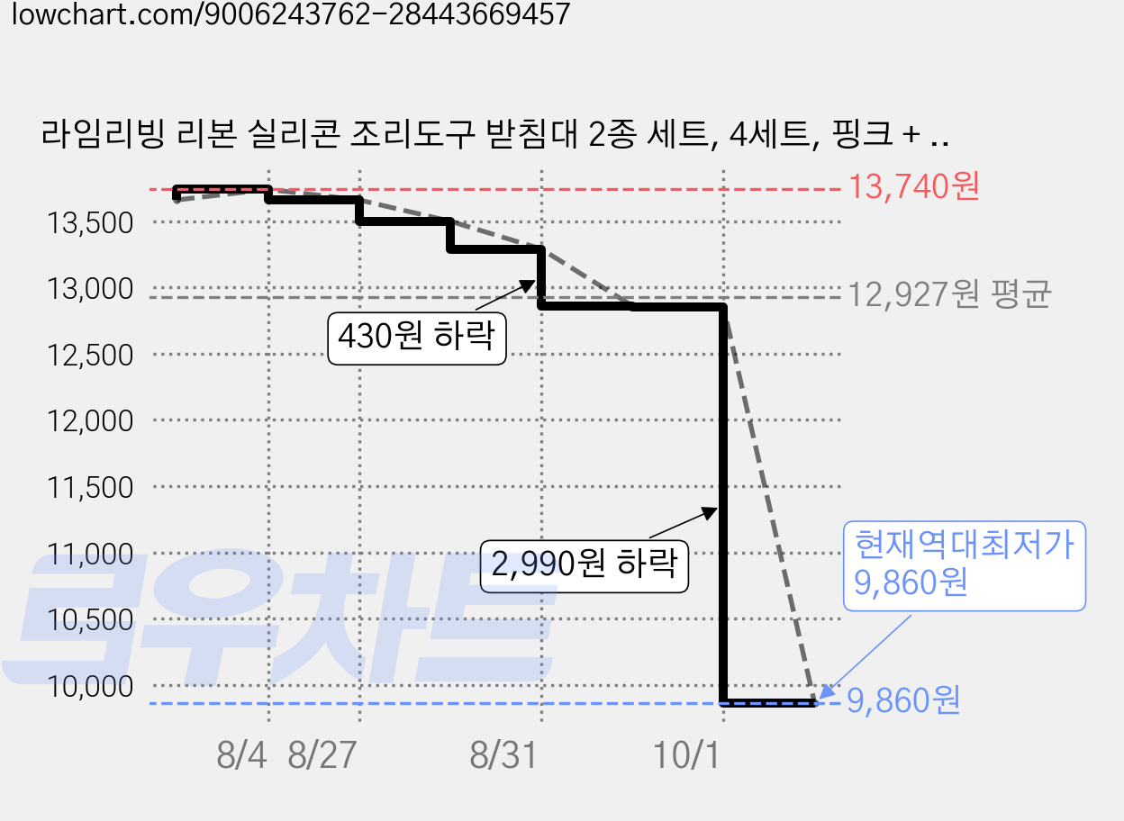 라임리빙 리본 실리콘 조리도구 받침대 2종 세트, 4세트, 핑크 + 화이트 가격 변동 차트, 현재가 9,860원, 역대최저가
