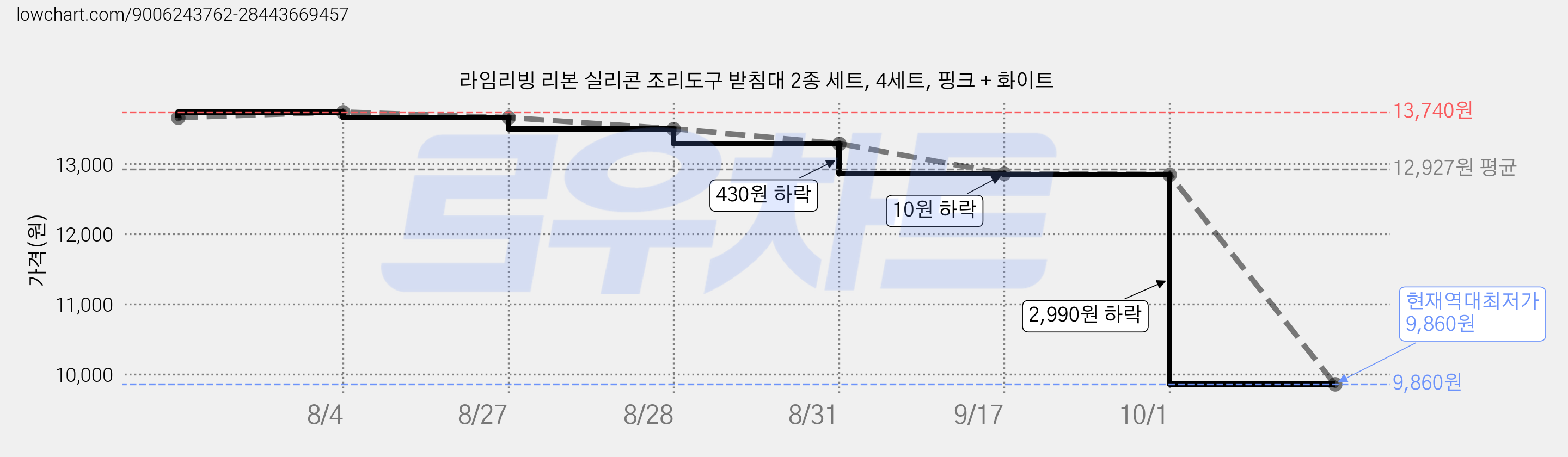 라임리빙 리본 실리콘 조리도구 받침대 2종 세트, 4세트, 핑크 + 화이트 가격 변동 차트, 현재가 9,860원, 역대최저가