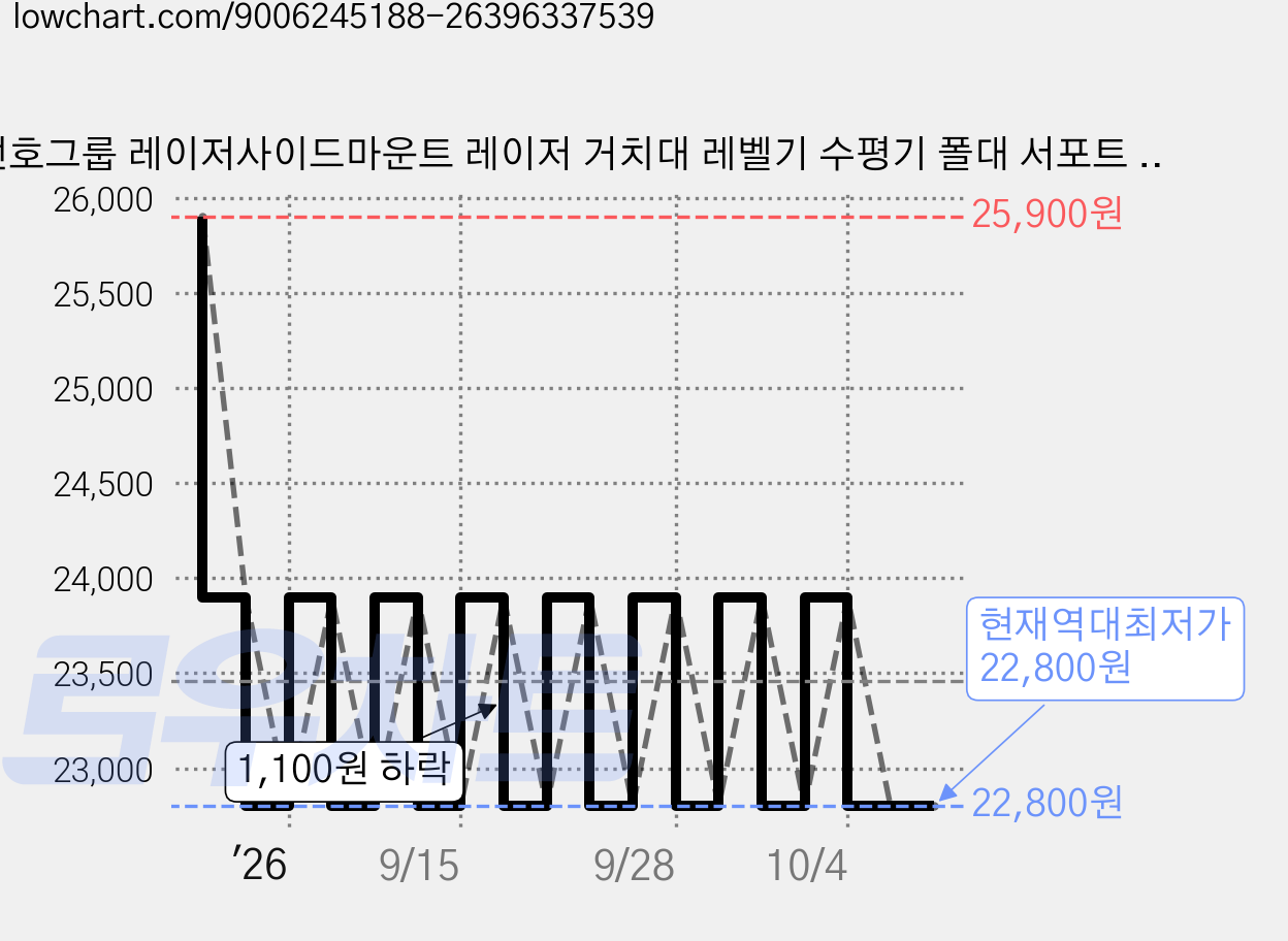 선호그룹 레이저사이드마운트 레이저 거치대 레벨기 수평기 폴대 서포트 브라켓 고정 봉 자석 높낮이 벽걸이 브래킷, L 브라켓-독립포장, 1개 가격 변동 차트, 현재가 22,800원, 역대최저가