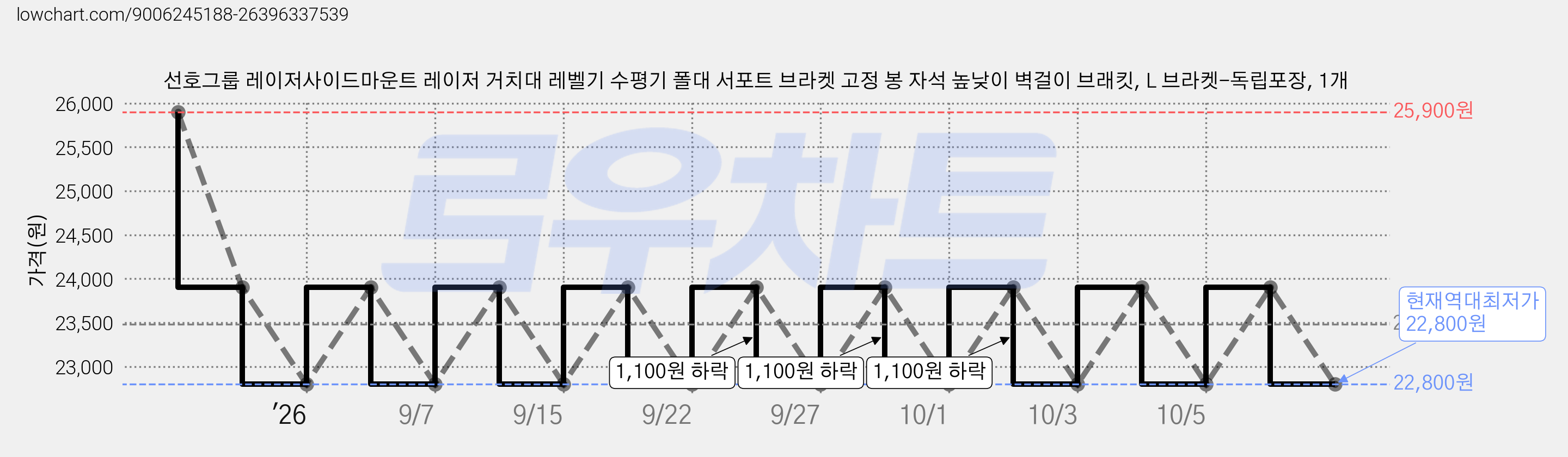 선호그룹 레이저사이드마운트 레이저 거치대 레벨기 수평기 폴대 서포트 브라켓 고정 봉 자석 높낮이 벽걸이 브래킷, L 브라켓-독립포장, 1개 가격 변동 차트, 현재가 22,800원, 역대최저가