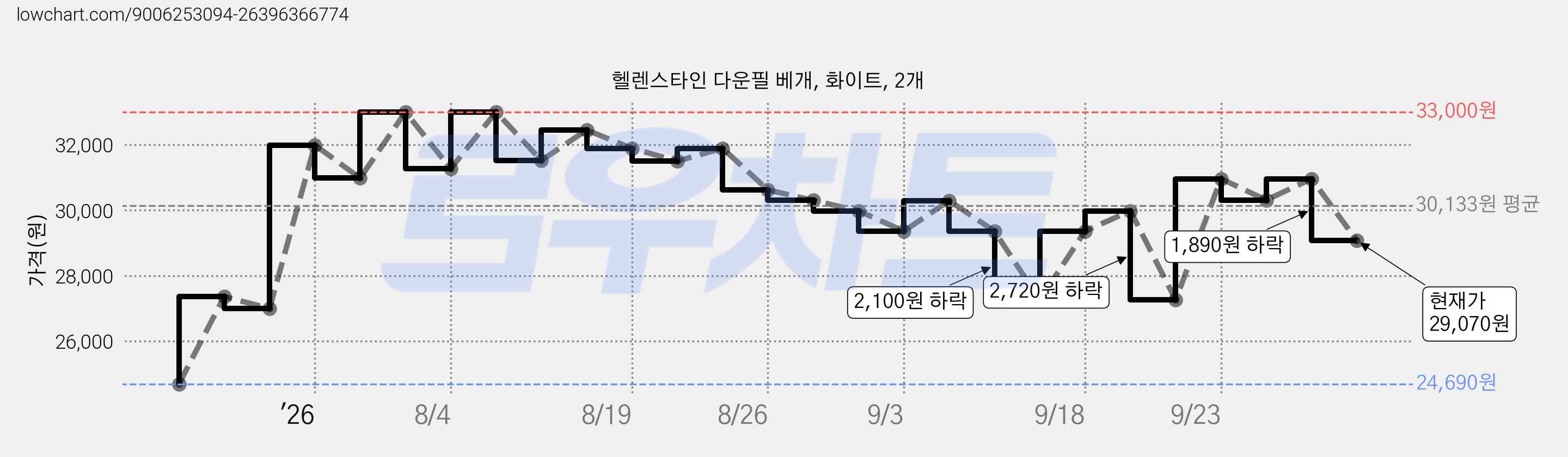 헬렌스타인 다운필 베개, 화이트, 2개 가격 변동 차트, 현재가 29,070원, 관측 최저가 24,170원