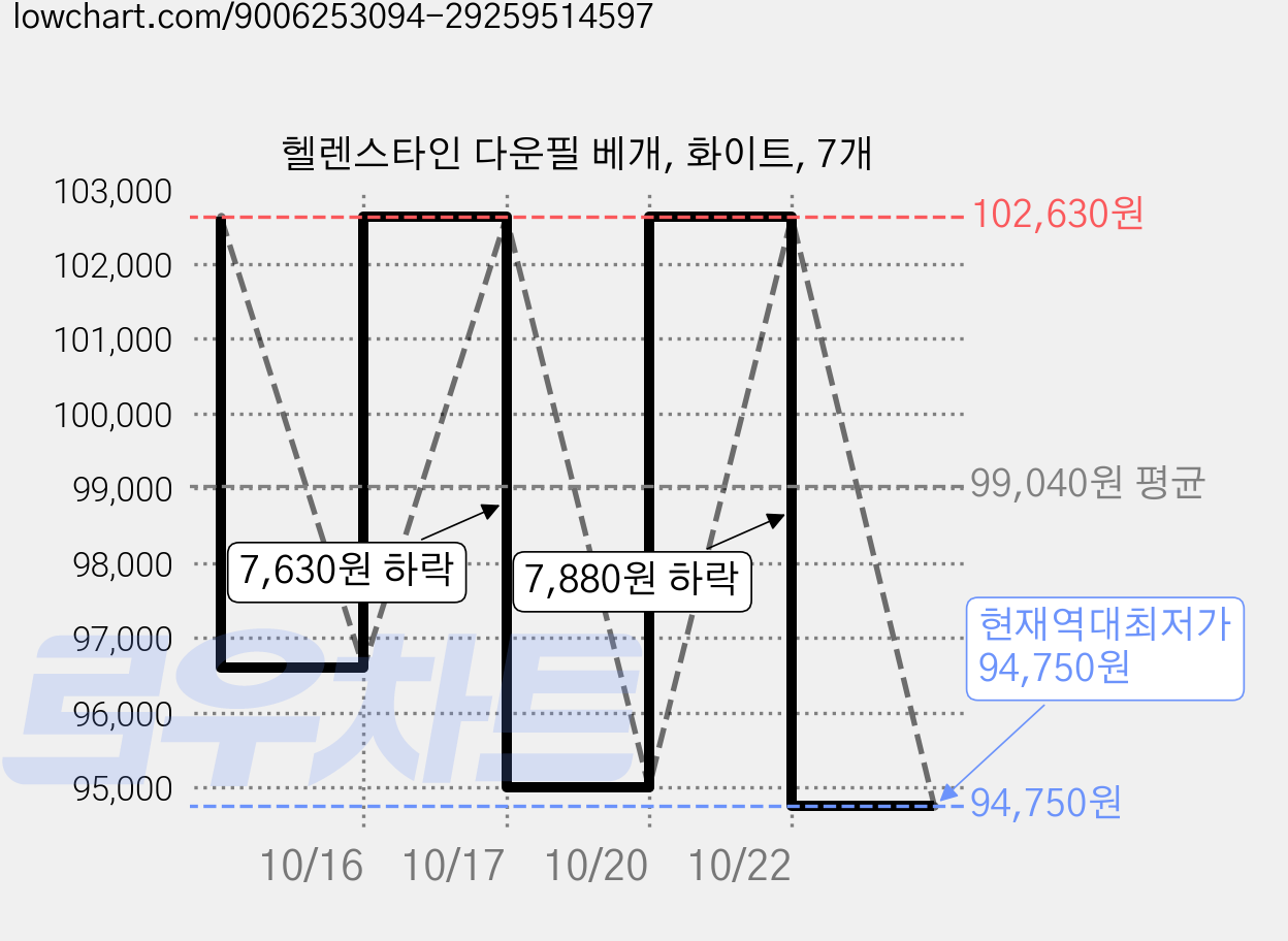 헬렌스타인 다운필 베개, 화이트, 7개 가격 변동 차트, 현재가 94,750원, 역대최저가