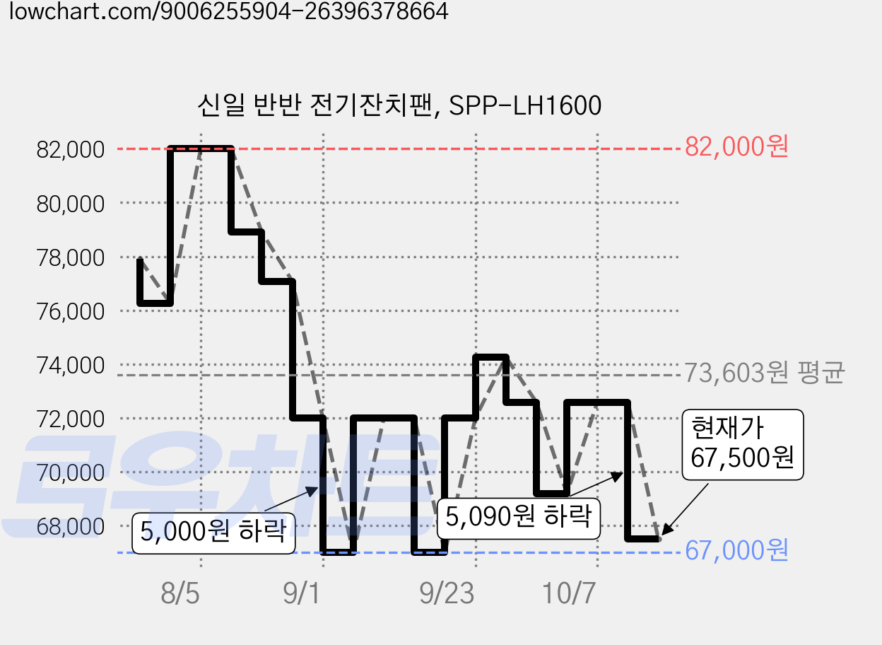 신일 반반 전기잔치팬, SPP-LH1600 가격 변동 차트, 현재가 67,500원, 관측 최저가 67,000원