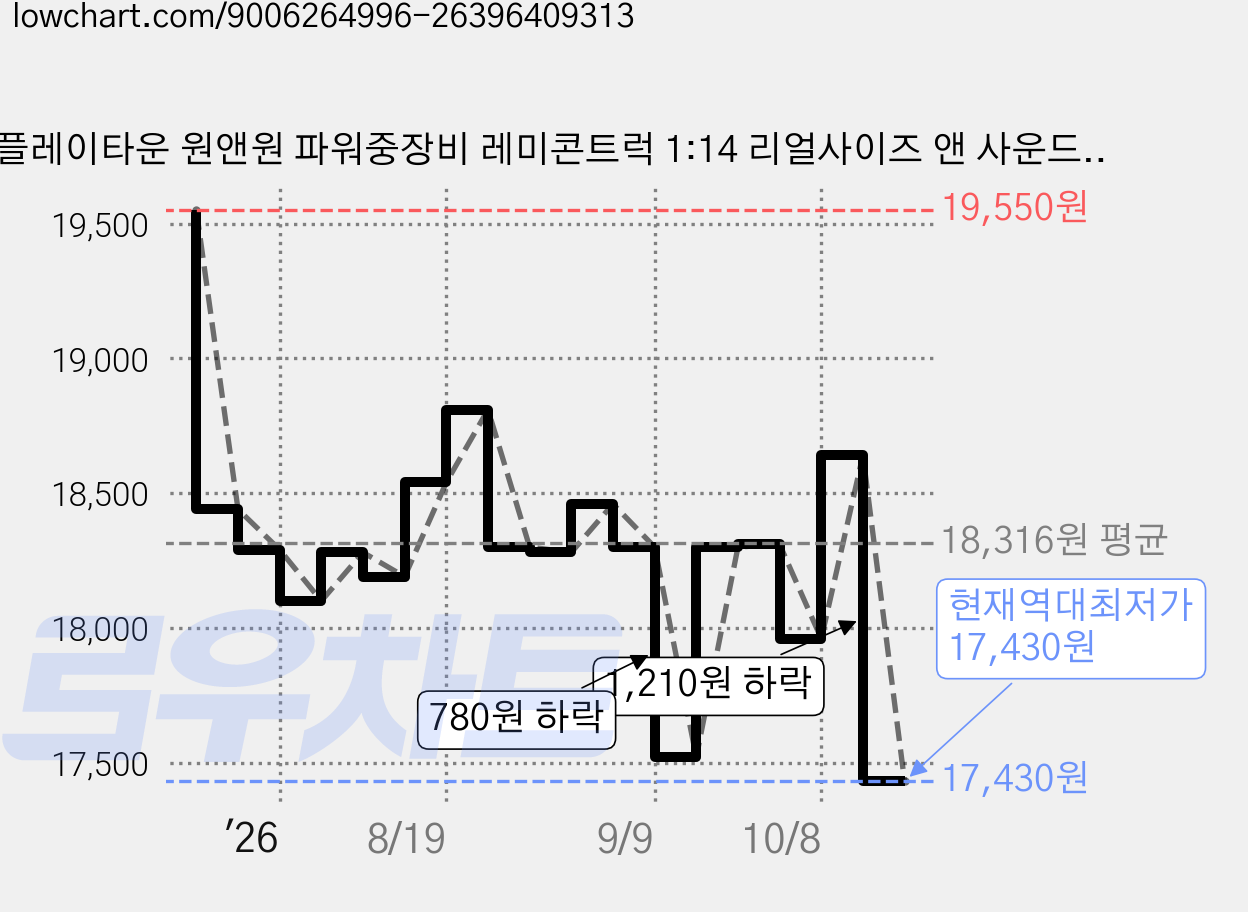 플레이타운 원앤원 파워중장비 레미콘트럭 1:14 리얼사이즈 앤 사운드 앤 LED, 혼합색상, 1개 가격 변동 차트, 현재가 17,430원, 역대최저가