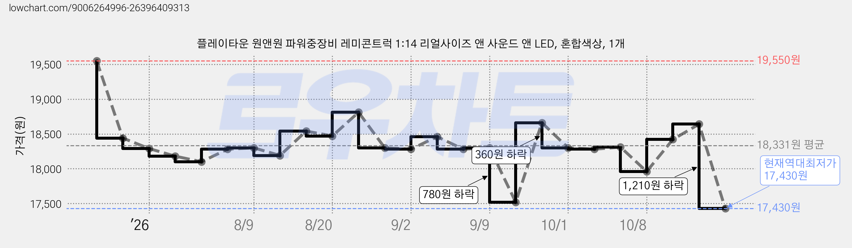 플레이타운 원앤원 파워중장비 레미콘트럭 1:14 리얼사이즈 앤 사운드 앤 LED, 혼합색상, 1개 가격 변동 차트, 현재가 17,430원, 역대최저가
