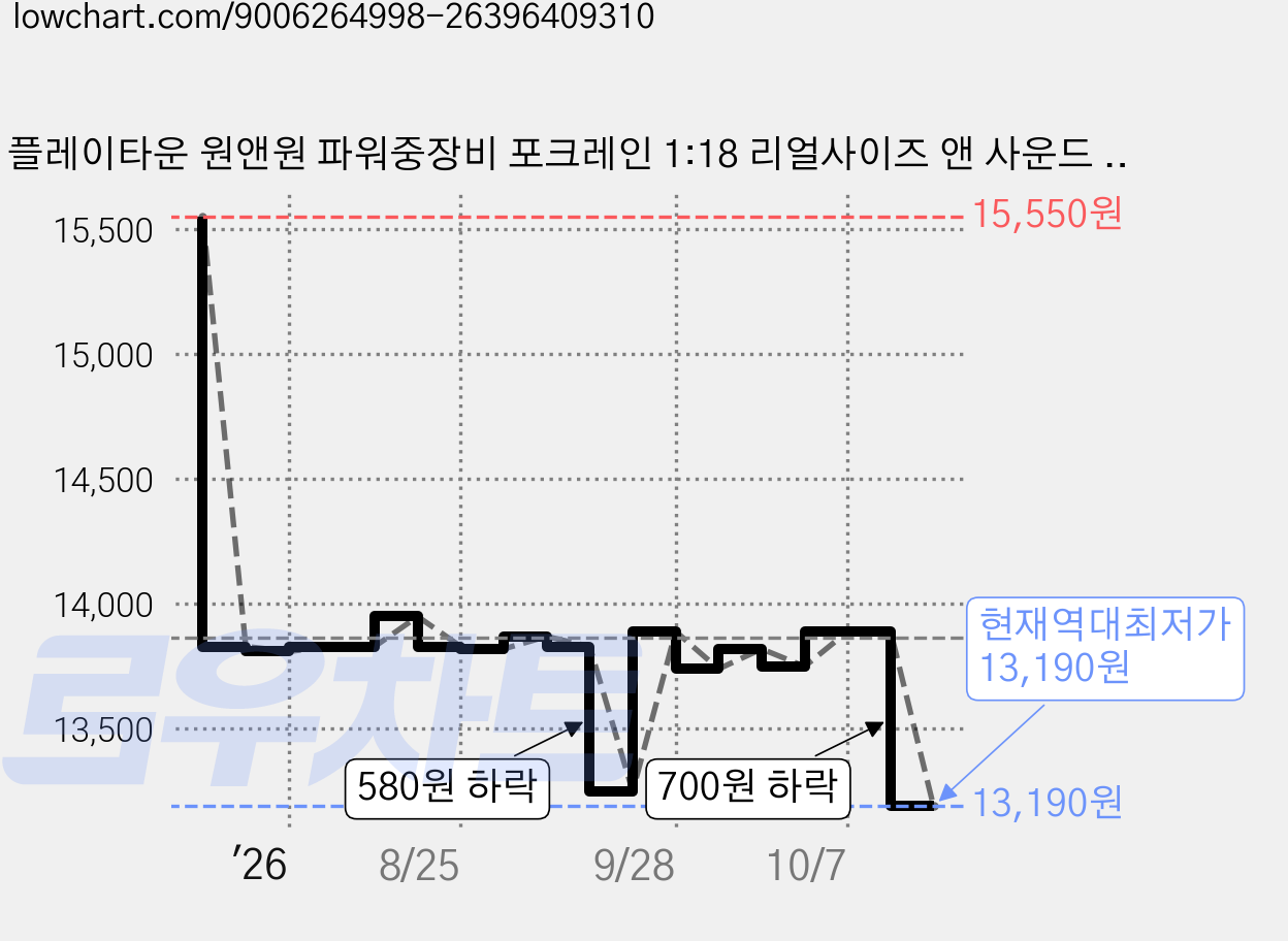플레이타운 원앤원 파워중장비 포크레인 1:18 리얼사이즈 앤 사운드 앤 LED, 혼합색상, 1개 가격 변동 차트, 현재가 13,190원, 역대최저가