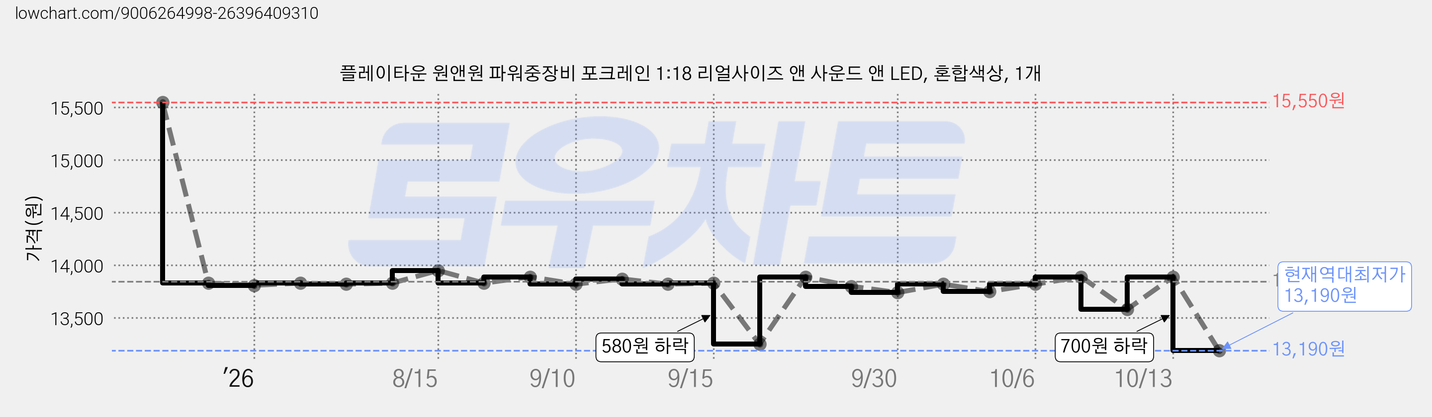 플레이타운 원앤원 파워중장비 포크레인 1:18 리얼사이즈 앤 사운드 앤 LED, 혼합색상, 1개 가격 변동 차트, 현재가 13,190원, 역대최저가