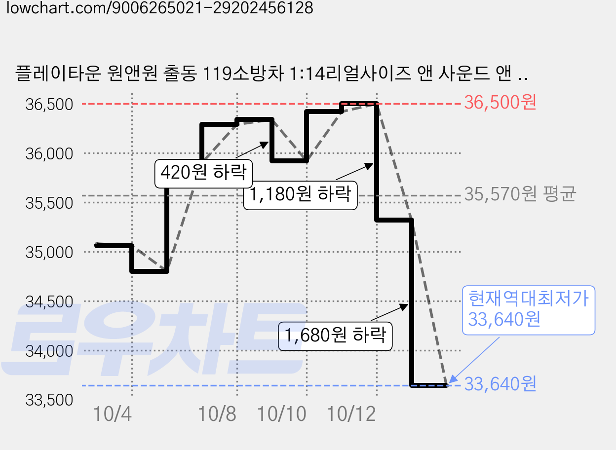 플레이타운 원앤원 출동 119소방차 1:14리얼사이즈 앤 사운드 앤 LED, 혼합색상, 2개 가격 변동 차트, 현재가 33,640원, 역대최저가