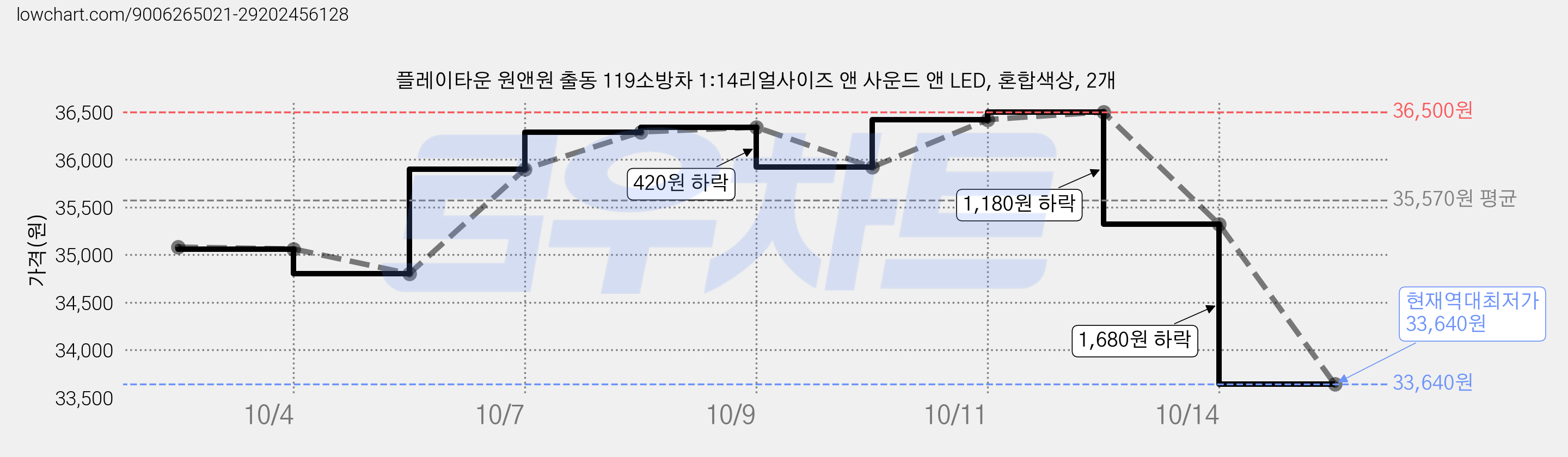 플레이타운 원앤원 출동 119소방차 1:14리얼사이즈 앤 사운드 앤 LED, 혼합색상, 2개 가격 변동 차트, 현재가 33,640원, 역대최저가