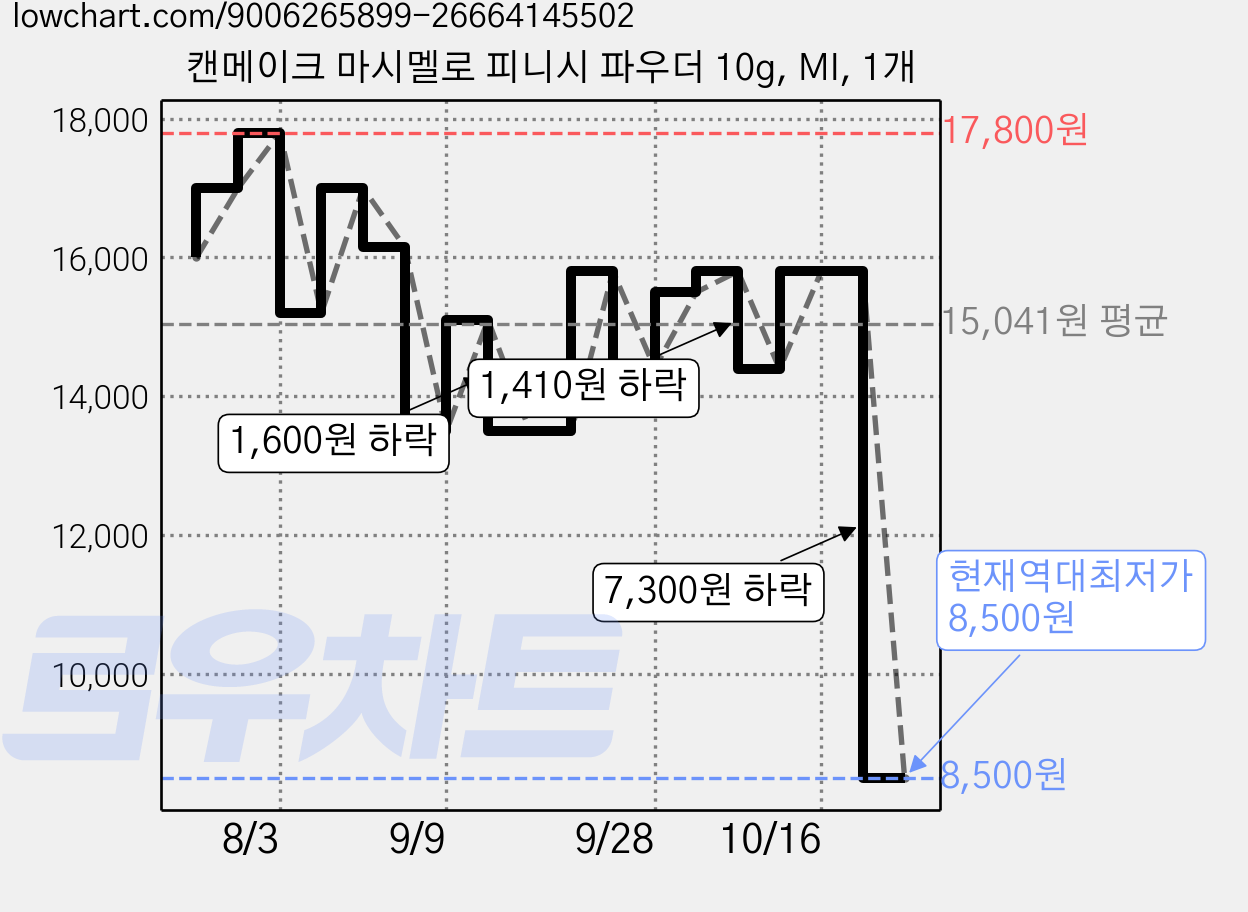 캔메이크 마시멜로 피니시 파우더 10g, MI, 1개 가격 변동 차트, 현재가 8,500원, 역대최저가