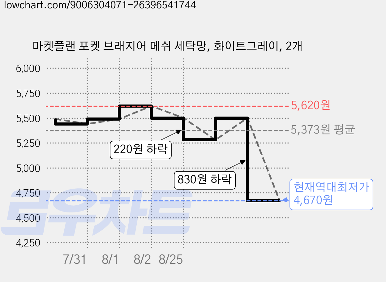 마켓플랜 포켓 브래지어 메쉬 세탁망, 화이트그레이, 2개 가격 변동 차트, 현재가 4,670원, 역대최저가