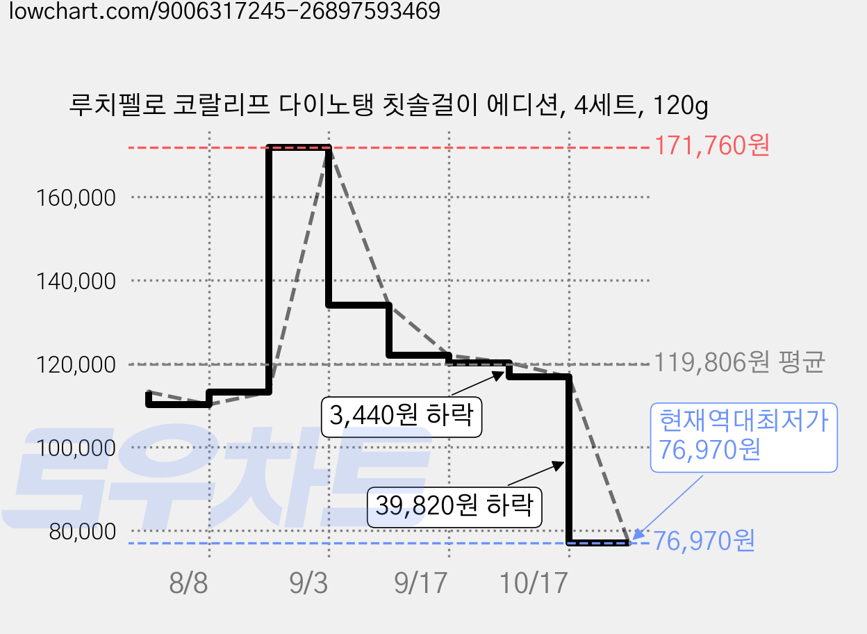 루치펠로 코랄리프 다이노탱 칫솔걸이 에디션, 4세트, 120g 가격 변동 차트, 현재가 76,970원, 역대최저가