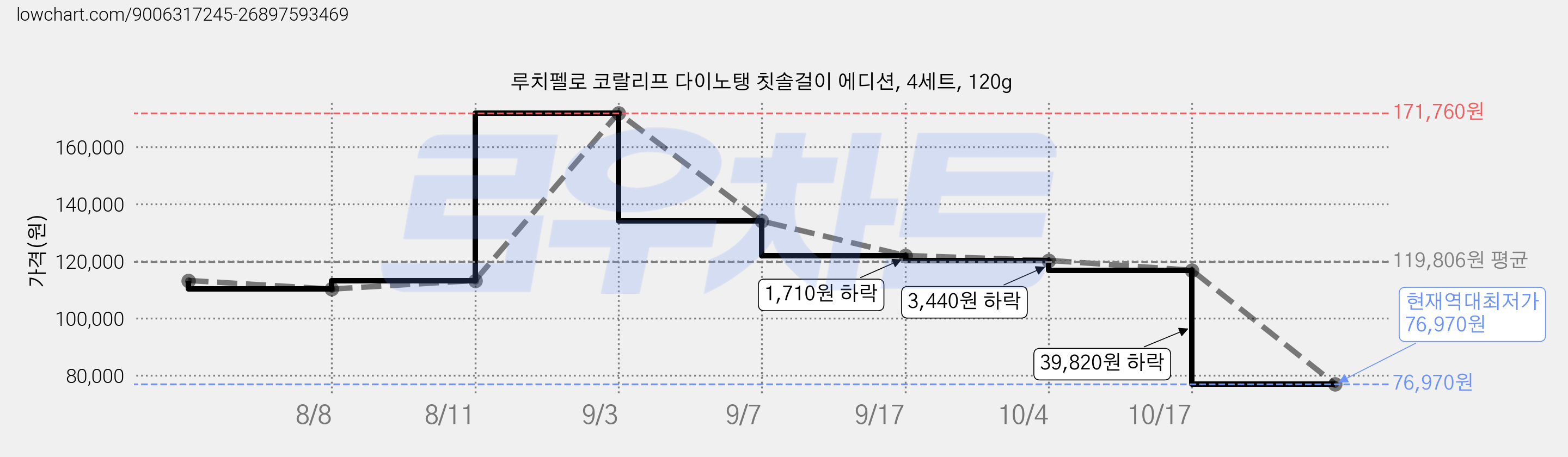 루치펠로 코랄리프 다이노탱 칫솔걸이 에디션, 4세트, 120g 가격 변동 차트, 현재가 76,970원, 역대최저가