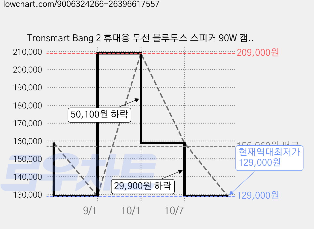 Tronsmart Bang 2 휴대용 무선 블루투스 스피커 90W 캠핑용 LED IPX6방수 홈시어터 인테리어 야외 파티 26시간재생 보조배터리기능, 블랙 가격 변동 차트, 현재가 129,000원, 역대최저가