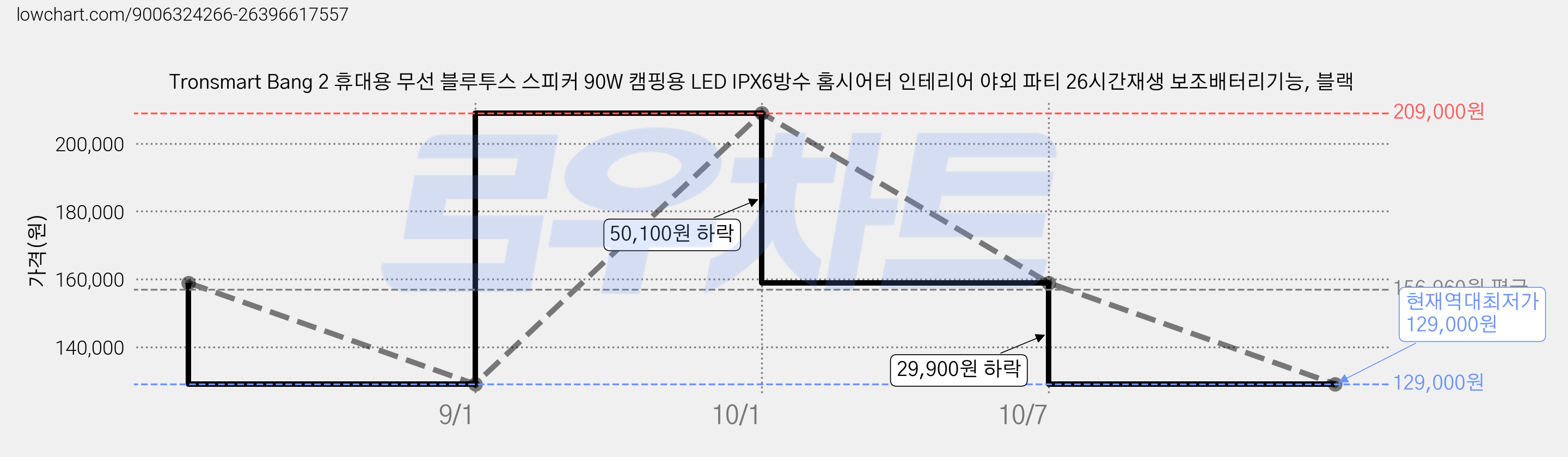Tronsmart Bang 2 휴대용 무선 블루투스 스피커 90W 캠핑용 LED IPX6방수 홈시어터 인테리어 야외 파티 26시간재생 보조배터리기능, 블랙 가격 변동 차트, 현재가 129,000원, 역대최저가